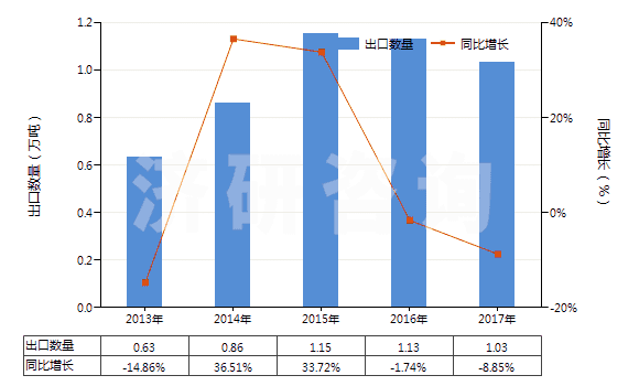 2013-2017年中國其他金屬、硬質合金用其他型模(注模或壓模除外)(HS84804900)出口量及增速統(tǒng)計